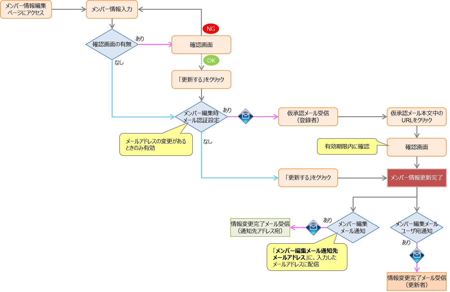 会員 登録招待設定 Rcmsサポートサイト Cmsの構築ならrcms