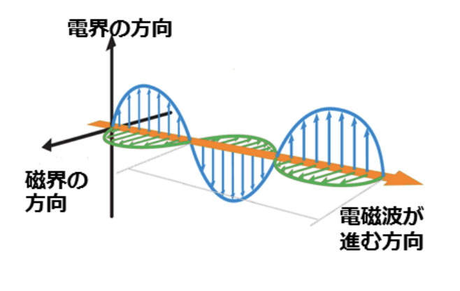 電磁波とは（参照：環境省）