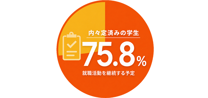 内々定済みの学生で就職活動を継続する予定と回答した割合が75.8%であることを示す円グラフ