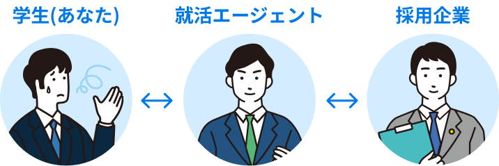 就活エージェントが学生(あなた)と採用企業の間に立ってサポートする存在であることを示すイラスト