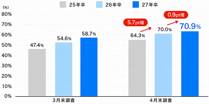 直近3年間の内定保有率の推移を示す棒グラフ
