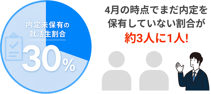 内定未保有の就活生割合が30%であることを示す円グラフ